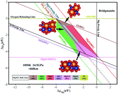 Graphical abstract: Density functional theory calculations and thermodynamic analysis of bridgmanite surface structure