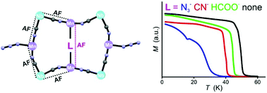 Graphical abstract: Cross-linking of cyanide magnetic coordination polymers by rational insertion of formate, cyanide or azide