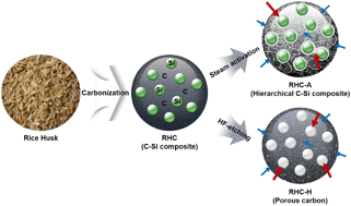 Graphical abstract: Controlling hierarchical porous structures of rice-husk-derived carbons for improved capacitive deionization performance