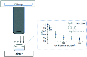 Graphical abstract: Photo-oxidation of 11-nor-9-carboxy-Δ9-tetrahydrocannabinol using medium-pressure UV and UV/H2O2 – a kinetic study