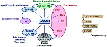 Graphical abstract: ICP-MS for the analysis at the nanoscale – a tutorial review