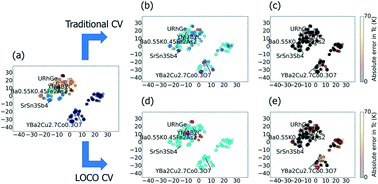 Graphical abstract: Can machine learning identify the next high-temperature superconductor? Examining extrapolation performance for materials discovery