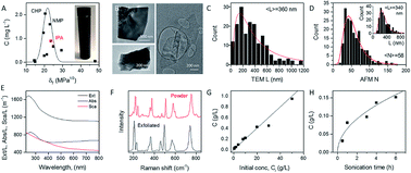 Graphical abstract: Liquid phase exfoliation of MoO2 nanosheets for lithium ion battery applications