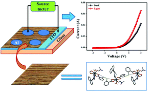 Graphical abstract: Synthesis of a Cd(ii) based 1D coordination polymer by in situ ligand generation and fabrication of a photosensitive electronic device