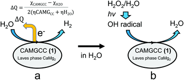 Graphical abstract: Development and reactive oxygen-species scavenging activity of a new chemical hydrogen-generating system, CaMg2-hydroxypropyl cellulose-citric acid, prepared using Laves-phase CaMg2 and its relationship to chemical hardness