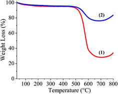 Graphical abstract: Synthesis, characterization, surface properties and energy device characterstics of 2D borocarbonitrides, (BN)xC1−x, covalently cross-linked with sheets of other 2D materials