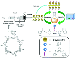 Graphical abstract: Preparation of prolinamide with adamantane for aldol reaction catalysis in brine and separation using a poly(AN-MA-β-CD) nanofibrous film via host–guest interaction