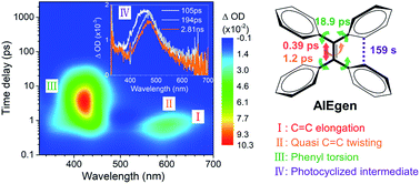 Graphical abstract: Deciphering the working mechanism of aggregation-induced emission of tetraphenylethylene derivatives by ultrafast spectroscopy