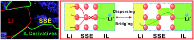 Graphical abstract: Ionic activation via a hybrid IL–SSE interfacial layer for Li–O2 batteries with 99.5% coulombic efficiency