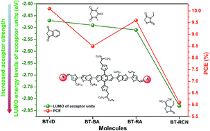 Graphical abstract: Aromatic end-capped acceptor effects on molecular stacking and the photovoltaic performance of solution-processable small molecules