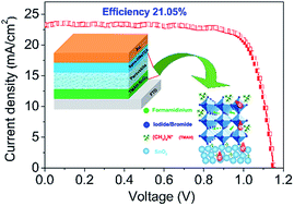 Graphical abstract: Ionic liquid modified SnO2 nanocrystals as a robust electron transporting layer for efficient planar perovskite solar cells