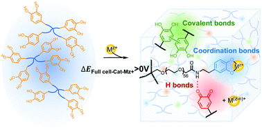 Graphical abstract: Electrochemical-mediated gelation of catechol-bearing hydrogels based on multimodal crosslinking