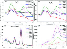 Graphical abstract: Zero-thermal-quenching and photoluminescence tuning with the assistance of carriers from defect cluster traps