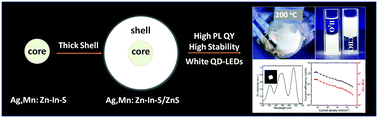 Graphical abstract: Highly bright and stable white-light-emitting cadmium-free Ag,Mn co-doped Zn–In–S/ZnS quantum dots and their electroluminescence