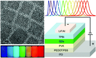 Graphical abstract: Luminescent perovskite quantum dots: synthesis, microstructures, optical properties and applications