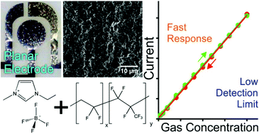 Graphical abstract: Thin films of poly(vinylidene fluoride-co-hexafluoropropylene)-ionic liquid mixtures as amperometric gas sensing materials for oxygen and ammonia