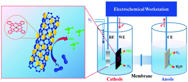 Graphical abstract: Selective electroreduction of dinitrogen to ammonia on a molecular iron phthalocyanine/O-MWCNT catalyst under ambient conditions