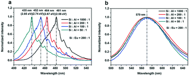 Graphical abstract: Bandgap trimming and optical properties of Si3N4:Al microbelt phosphors for warm white light-emitting diodes