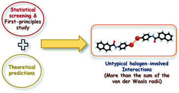 Graphical abstract: Existence of untypical halogen-involving interactions in crystal packings: a statistical and first-principles study