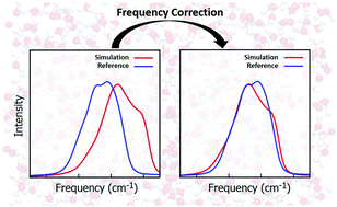 Graphical abstract: Vibrational mode frequency correction of liquid water in density functional theory molecular dynamics simulations with van der Waals correction