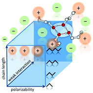 Graphical abstract: Controlling “like–likes–like” charge attraction in hydroxy-functionalized ionic liquids by polarizability of the cations, interaction strength of the anions and varying alkyl chain length