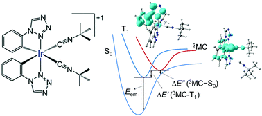 Graphical abstract: Azole-containing cationic bis-cyclometallated iridium(iii) isocyanide complexes: a theoretical insight into the emission energy and emission efficiency