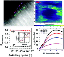 Graphical abstract: The growth and improved magnetoelectric response of strain-modified Aurivillius SrBi4.25La0.75Ti4FeO18 thin films