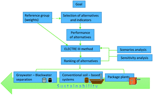 Graphical abstract: Assessing the sustainability of on-site sanitation systems using multi-criteria analysis