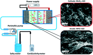 Graphical abstract: Asymmetric configuration of pseudocapacitive composite and rGO electrodes for enhanced capacitive deionization