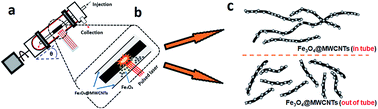 Graphical abstract: Three-step-in-one synthesis of supercapacitor MWCNT superparamagnetic magnetite composite material under flow