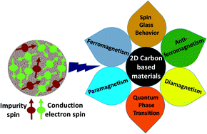 Graphical abstract: Observation of critical magnetic behavior in 2D carbon based composites