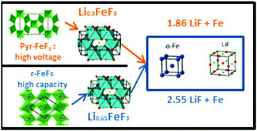 Graphical abstract: Unravelling lithiation mechanisms of iron trifluoride by operando X-ray absorption spectroscopy and MCR-ALS chemometric tools