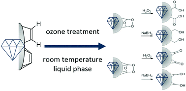 Graphical abstract: Efficient surface functionalization of detonation nanodiamond using ozone under ambient conditions