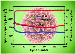 Graphical abstract: MOF-derived manganese monoxide nanosheet-assembled microflowers for enhanced lithium-ion storage