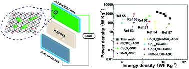 Graphical abstract: Integrating ultrathin and modified NiCoAl-layered double-hydroxide nanosheets with N-doped reduced graphene oxide for high-performance all-solid-state supercapacitors