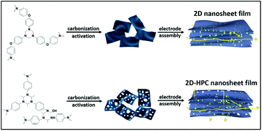 Graphical abstract: Two-dimensional hierarchically porous carbon nanosheets for flexible aqueous supercapacitors with high volumetric capacitance