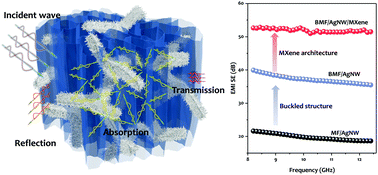 Graphical abstract: Buckled AgNW/MXene hybrid hierarchical sponges for high-performance electromagnetic interference shielding