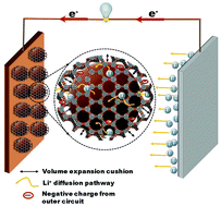 Graphical abstract: Coupling of a conductive Ni3(2,3,6,7,10,11-hexaiminotriphenylene)2 metal–organic framework with silicon nanoparticles for use in high-capacity lithium-ion batteries