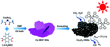 Graphical abstract: Self-templated synthesis of Co3O4 hierarchical nanosheets from a metal–organic framework for efficient visible-light photocatalytic CO2 reduction