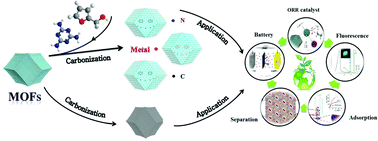 Graphical abstract: From metal–organic frameworks to porous carbon materials: recent progress and prospects from energy and environmental perspectives