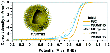 Graphical abstract: Uniform Pt nanoparticles supported on urchin-like mesoporous TiO2 hollow spheres as stable electrocatalysts for the oxygen reduction reaction