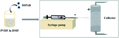 Graphical abstract: Improved uniaxial dielectric properties in aligned diisopropylammonium bromide (DIPAB) doped poly(vinylidene difluoride) (PVDF) nanofibers