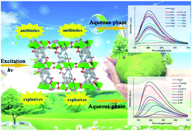 Graphical abstract: Aqueous-phase detection of antibiotics and nitroaromatic explosives by an alkali-resistant Zn-MOF directed by an ionic liquid