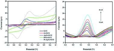 Graphical abstract: A dopamine electrochemical sensor based on a platinum–silver graphene nanocomposite modified electrode