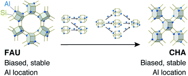 Graphical abstract: Tracking the rearrangement of atomic configurations during the conversion of FAU zeolite to CHA zeolite