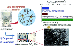 Graphical abstract: Facile and sustainable fabrication of transparent mesoporous IrOx films formed by nanoparticle assembly for efficient electrocatalytic water oxidation