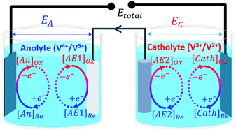 Graphical abstract: An auxiliary electrode mediated membrane-free redox electrochemical cell for energy storage