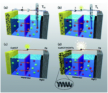 Graphical abstract: A CoHCF system with enhanced energy conversion efficiency for low-grade heat harvesting