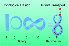 Graphical abstract: Programmable unidirectional liquid transport on peristome-mimetic surfaces under liquid environments