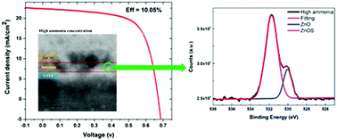 Graphical abstract: Beyond 10% efficiency Cu2ZnSnS4 solar cells enabled by modifying the heterojunction interface chemistry